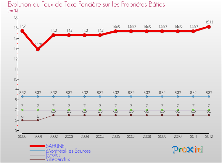 Evolution du taux de la taxe foncière sur le bati pour SAHUNE et les communes proches de 2000 à 2012 Comparaison des taux de taxe foncière sur le bati pour SAHUNE et les communes voisines de 2000 à 2012