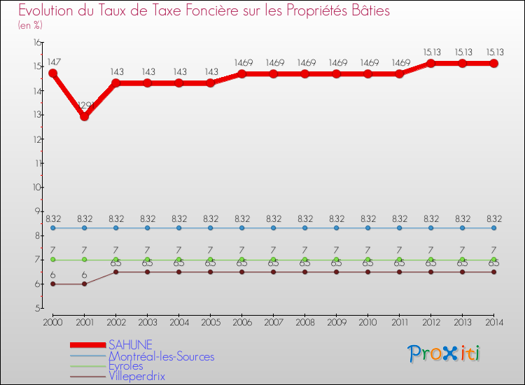 Evolution du taux de la taxe foncière sur le bati pour SAHUNE et les communes proches de 2000 à 2014 Comparaison des taux de taxe foncière sur le bati pour SAHUNE et les communes voisines de 2000 à 2014