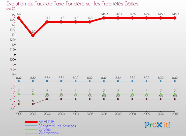 Evolution du taux de la taxe foncière sur le bati pour SAHUNE et les communes proches Comparaison des taux de taxe foncière sur le bati pour SAHUNE et les communes voisines