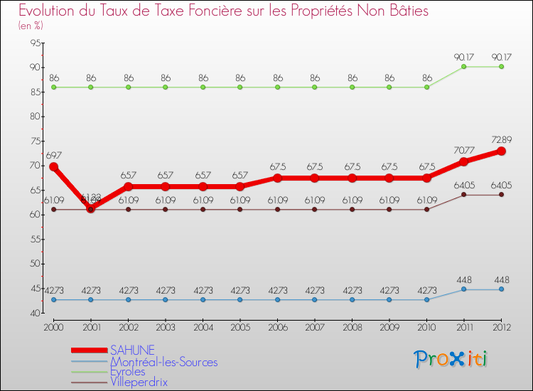 Evolution du taux de la taxe foncière sur les immeubles et terrains non batis pour SAHUNE et les communes proches de 2000 à 2012 Comparaison des taux de la taxe foncière sur les immeubles et terrains non batis pour SAHUNE et les communes voisines de 2000 à 2012