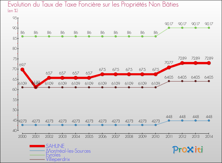 Evolution du taux de la taxe foncière sur les immeubles et terrains non batis pour SAHUNE et les communes proches de 2000 à 2014 Comparaison des taux de la taxe foncière sur les immeubles et terrains non batis pour SAHUNE et les communes voisines de 2000 à 2014