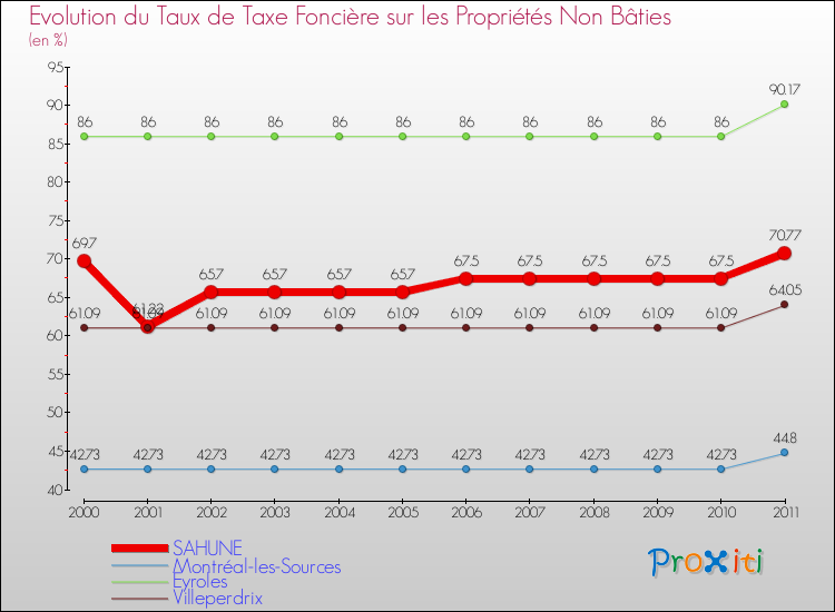 Evolution du taux de la taxe foncière sur les immeubles et terrains non batis pour SAHUNE et les communes proches Comparaison des taux de la taxe foncière sur les immeubles et terrains non batis pour SAHUNE et les communes voisines