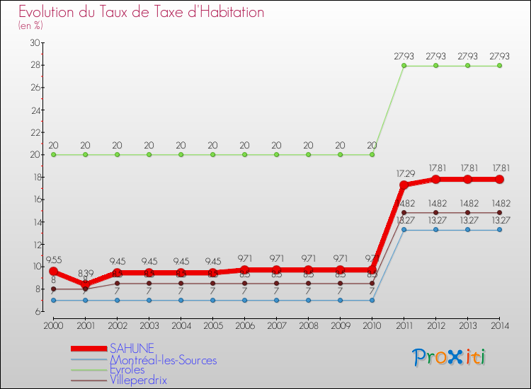 Evolution du taux de la taxe d'habitation pour SAHUNE et les communes proches de 2000 à 2014 Comparaison des taux de la taxe d'habitation pour SAHUNE et les communes voisines de 2000 à 2014