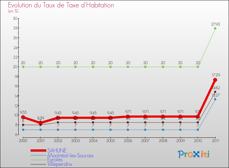 Evolution du taux de la taxe d'habitation pour SAHUNE et les communes proches Comparaison des taux de la taxe d'habitation pour SAHUNE et les communes voisines
