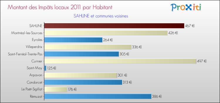 Montant des impôts locaux par Habitant pour SAHUNE et les communes proches Comparaison des impôts locaux par habitant pour SAHUNE et les communes voisines