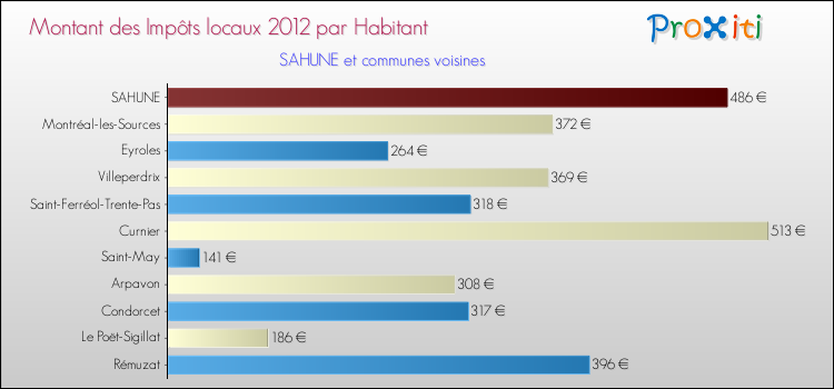 Montant des impôts locaux par Habitant pour SAHUNE et les communes proches Comparaison des impôts locaux par habitant pour SAHUNE et les communes voisines