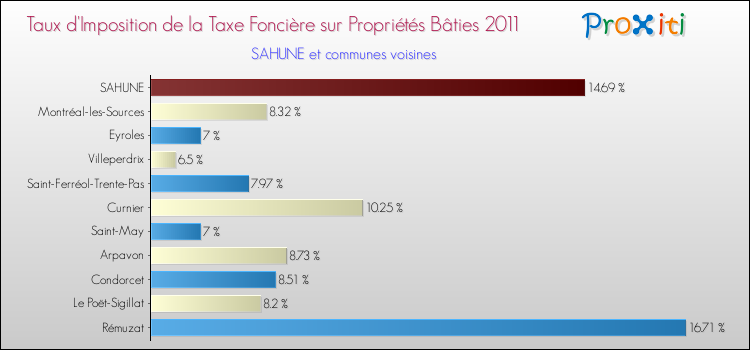 Taux d'imposition de la taxe foncière sur le bati 2011 pour SAHUNE et les communes proches Comparaison des taux d'imposition de la taxe foncière sur le bati 2011 pour SAHUNE et les communes voisines