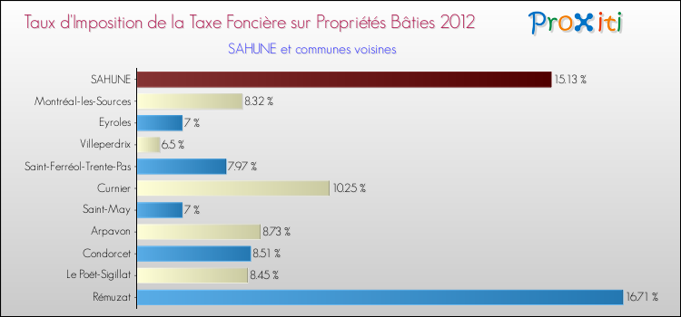 Taux d'imposition de la taxe foncière sur le bati 2012 pour SAHUNE et les communes proches Comparaison des taux d'imposition de la taxe foncière sur le bati 2012 pour SAHUNE et les communes voisines