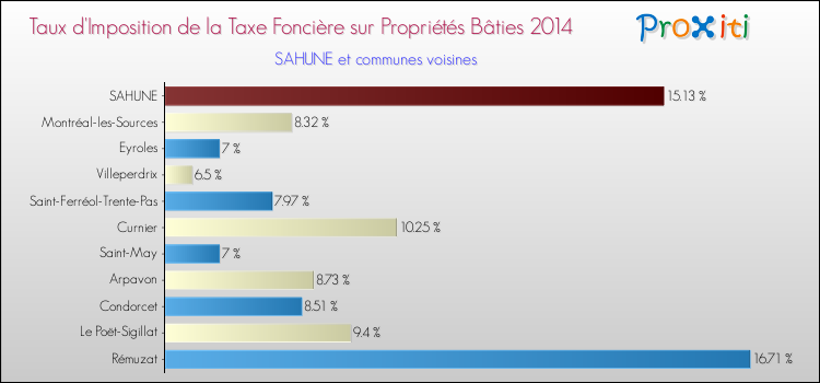 Taux d'imposition de la taxe foncière sur le bati 2014 pour SAHUNE et les communes proches Comparaison des taux d'imposition de la taxe foncière sur le bati 2014 pour SAHUNE et les communes voisines