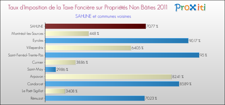 Taux d'imposition de la taxe foncière sur les immeubles et terrains non batis 2011 pour SAHUNE et les communes proches Comparaison des taux d'imposition de la taxe foncière sur les immeubles et terrains non batis 2011 pour SAHUNE et les communes voisines