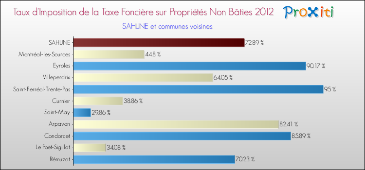 Taux d'imposition de la taxe foncière sur les immeubles et terrains non batis 2012 pour SAHUNE et les communes proches Comparaison des taux d'imposition de la taxe foncière sur les immeubles et terrains non batis 2012 pour SAHUNE et les communes voisines