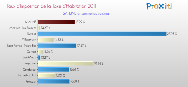 Taux d'imposition de la taxe d'habitation 2011 pour SAHUNE et les communes proches Comparaison des taux d'imposition de la taxe d'habitation 2011 pour SAHUNE et les communes voisines