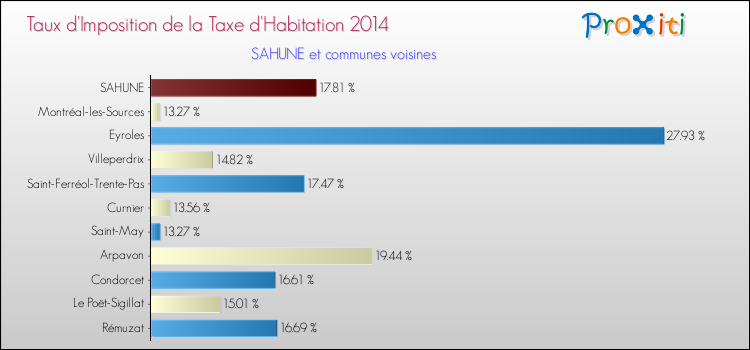 Taux d'imposition de la taxe d'habitation 2014 pour SAHUNE et les communes proches Comparaison des taux d'imposition de la taxe d'habitation 2014 pour SAHUNE et les communes voisines