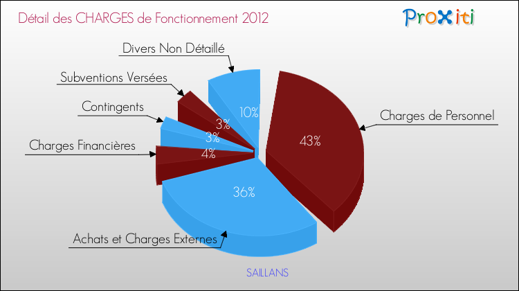 Décomposition des Charges de Fonctionnement 2012 de la commune de SAILLANS Charges de Fonctionnement 2012 pour la commune de SAILLANS