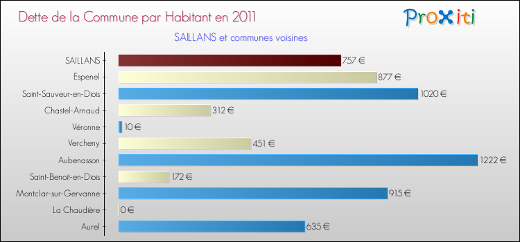 Dette par habitant de la commune en 2011 pour SAILLANS et les communes proches Comparaison de la dette par habitant de la commune en 2011 pour SAILLANS et les communes voisines