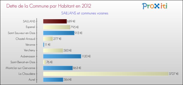 Dette par habitant de la commune en 2012 pour SAILLANS et les communes proches Comparaison de la dette par habitant de la commune en 2012 pour SAILLANS et les communes voisines