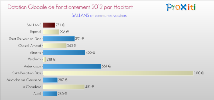 Montant des dotations globales de fonctionnement DGF par Habitant pour SAILLANS et les communes proches Comparaison des des dotations globales de fonctionnement DGF par habitant pour SAILLANS et les communes voisines