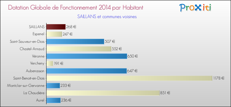 Montant des dotations globales de fonctionnement DGF par Habitant pour SAILLANS et les communes proches en 2014. Comparaison des des dotations globales de fonctionnement DGF par habitant pour SAILLANS et les communes voisines en 2014.