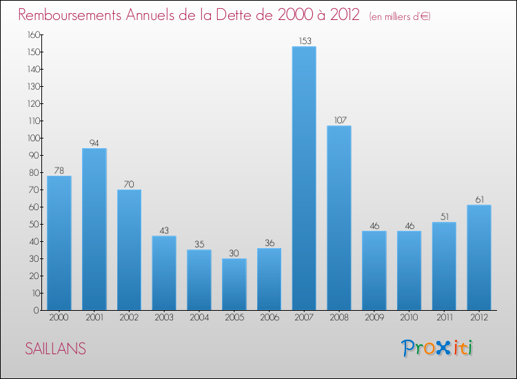 Evolution de l'annuité de la dette pour la commune de SAILLANS de 2000 à 2012 Annuités de la dette pour SAILLANS de 2000 à 2012