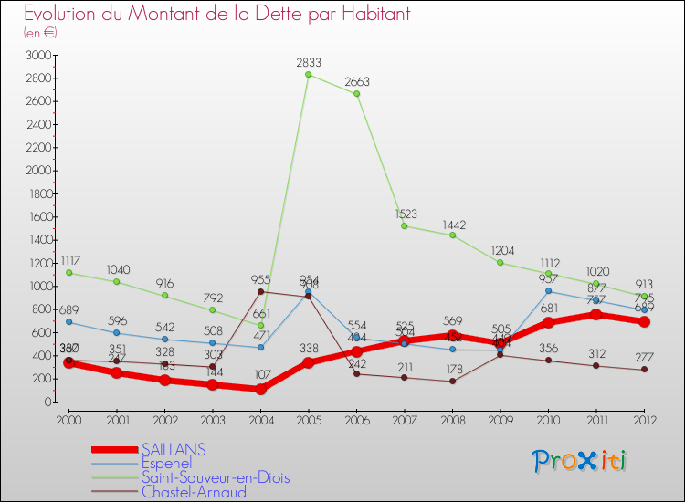 Evolution de la dette par habitant pour la commune de SAILLANS et les communes proches de 2000 à 2012 Comparaison de la dette par habitant pour SAILLANS et les communes voisines de 2000 à 2012
