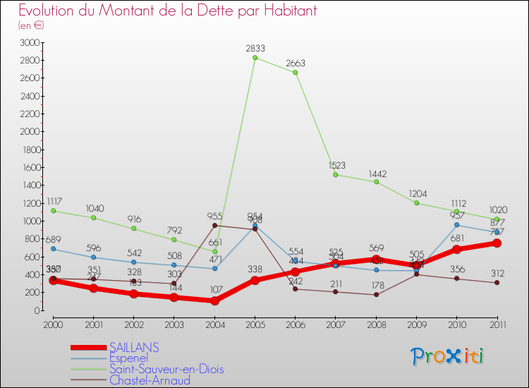 Evolution de la dette par habitant pour la commune de SAILLANS et les communes proches Comparaison de la dette par habitant pour SAILLANS et les communes voisines