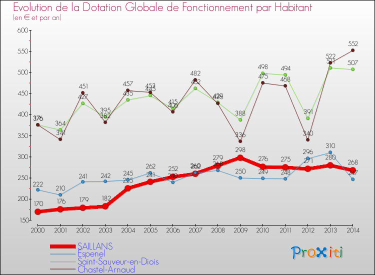 Evolution et montant de la dotation globale de fonctionnement par Habitant pour SAILLANS et les communes proches de 2000 à 2014. Comparaison des dotations globales de fonctionnement par habitant pour SAILLANS et les communes voisines de 2000 à 2014.