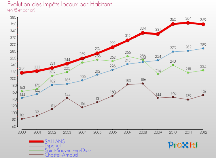 Evolution et montant des impôts locaux par Habitant pour SAILLANS et les communes proches Comparaison des impôts locaux par habitant pour SAILLANS et les communes voisines