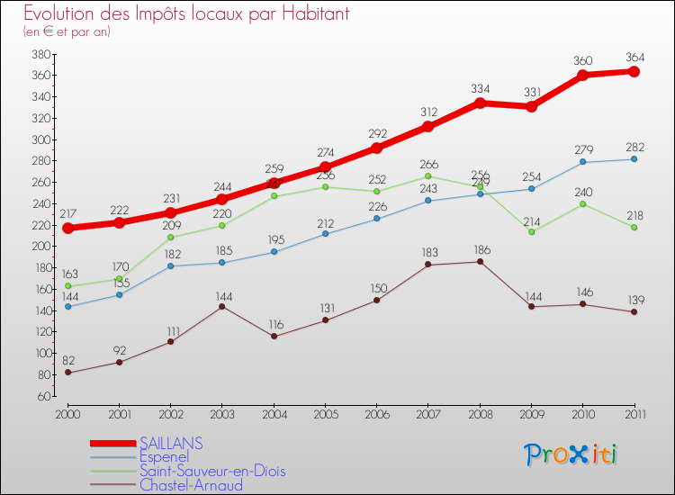 Evolution et montant des impôts locaux par Habitant pour SAILLANS et les communes proches Comparaison des impôts locaux par habitant pour SAILLANS et les communes voisines