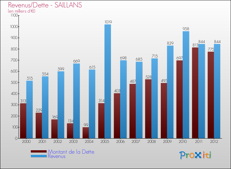 Evolution comparée de la dette et des revenus pour la commune de SAILLANS de 2000 à 2012 Comparaison de la dette et des revenus pour SAILLANS de 2000 à 2012