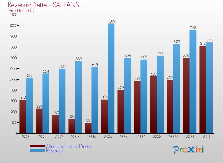Evolution comparée de la dette et des revenus pour la commune de SAILLANS de 2000 à 2011 Comparaison de la dette et des revenus pour SAILLANS de 2000 à 2011