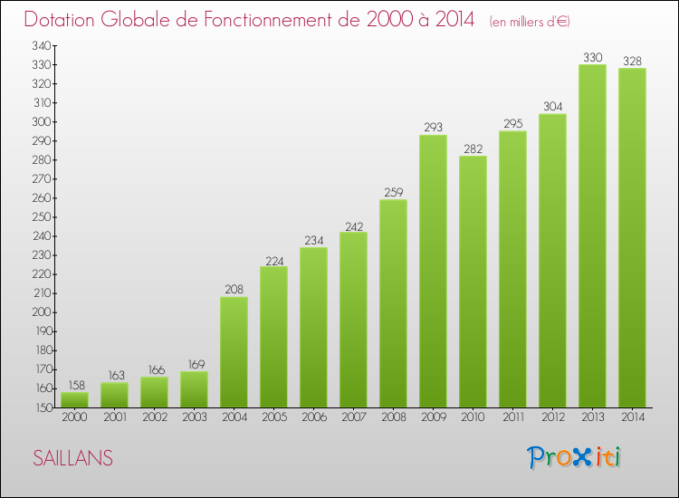 Evolution du montant de la Dotation Globale de Fonctionnement pour la commune de SAILLANS de 2000 à 2014 Evolution du montant de la Dotation Globale de Fonctionnement pour SAILLANS de 2000 à 2014