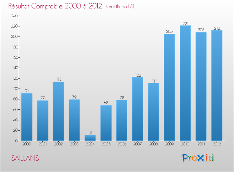Evolution du résultat comptable pour la commune de SAILLANS de 2000 à 2012 Evolution du résultat comptable pour SAILLANS de 2000 à 2012