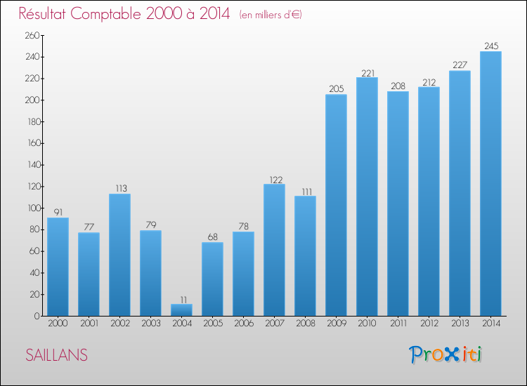 Evolution du résultat comptable pour la commune de SAILLANS de 2000 à 2014 Evolution du résultat comptable pour SAILLANS de 2000 à 2014