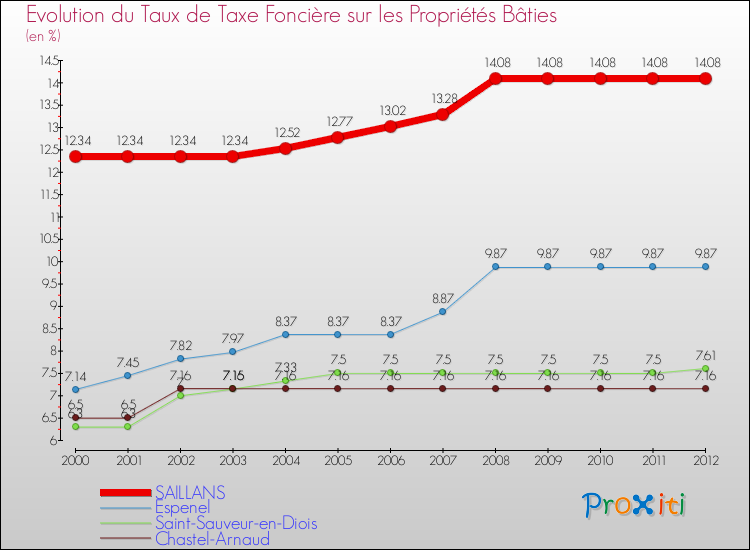 Evolution du taux de la taxe foncière sur le bati pour SAILLANS et les communes proches de 2000 à 2012 Comparaison des taux de taxe foncière sur le bati pour SAILLANS et les communes voisines de 2000 à 2012