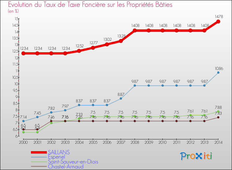 Evolution du taux de la taxe foncière sur le bati pour SAILLANS et les communes proches de 2000 à 2014 Comparaison des taux de taxe foncière sur le bati pour SAILLANS et les communes voisines de 2000 à 2014