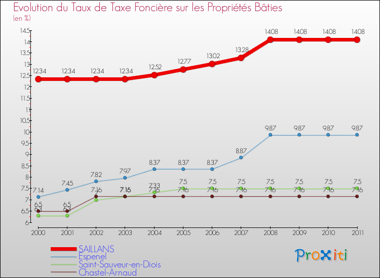 Evolution du taux de la taxe foncière sur le bati pour SAILLANS et les communes proches Comparaison des taux de taxe foncière sur le bati pour SAILLANS et les communes voisines
