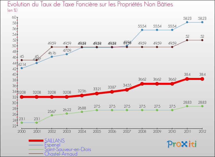 Evolution du taux de la taxe foncière sur les immeubles et terrains non batis pour SAILLANS et les communes proches de 2000 à 2012 Comparaison des taux de la taxe foncière sur les immeubles et terrains non batis pour SAILLANS et les communes voisines de 2000 à 2012
