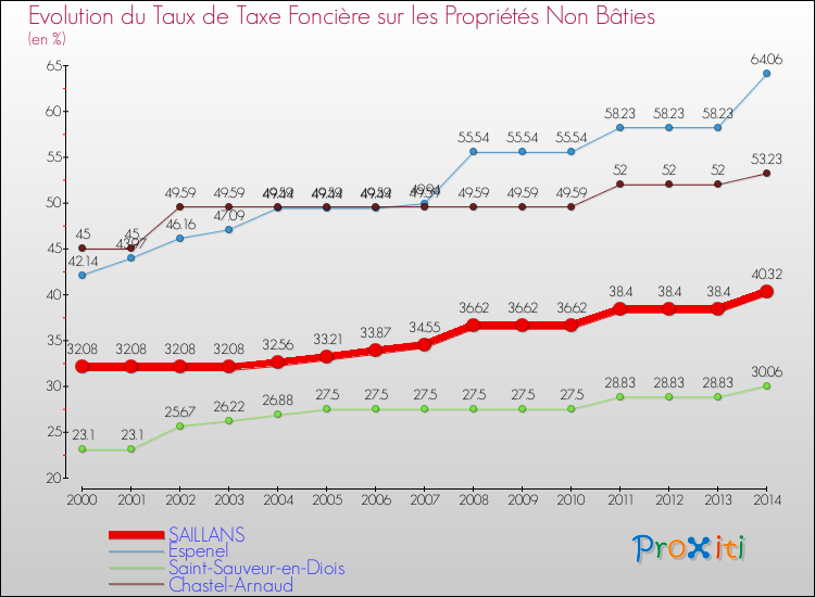 Evolution du taux de la taxe foncière sur les immeubles et terrains non batis pour SAILLANS et les communes proches de 2000 à 2014 Comparaison des taux de la taxe foncière sur les immeubles et terrains non batis pour SAILLANS et les communes voisines de 2000 à 2014