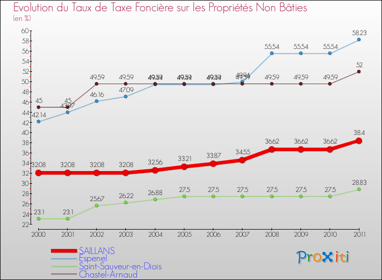 Evolution du taux de la taxe foncière sur les immeubles et terrains non batis pour SAILLANS et les communes proches Comparaison des taux de la taxe foncière sur les immeubles et terrains non batis pour SAILLANS et les communes voisines