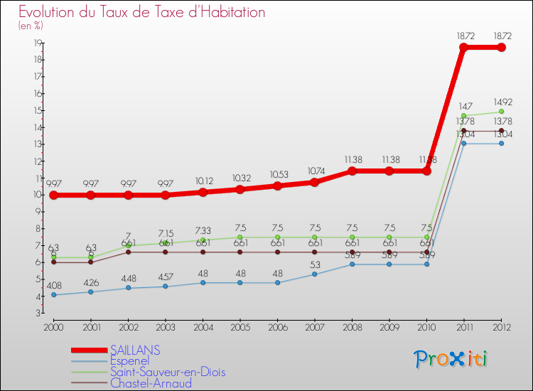 Evolution du taux de la taxe d'habitation pour SAILLANS et les communes proches Comparaison des taux de la taxe d'habitation pour SAILLANS et les communes voisines