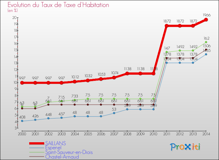 Evolution du taux de la taxe d'habitation pour SAILLANS et les communes proches de 2000 à 2014 Comparaison des taux de la taxe d'habitation pour SAILLANS et les communes voisines de 2000 à 2014