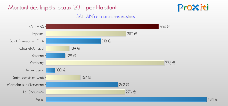 Montant des impôts locaux par Habitant pour SAILLANS et les communes proches Comparaison des impôts locaux par habitant pour SAILLANS et les communes voisines