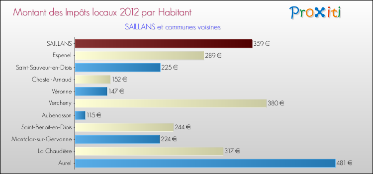 Montant des impôts locaux par Habitant pour SAILLANS et les communes proches Comparaison des impôts locaux par habitant pour SAILLANS et les communes voisines