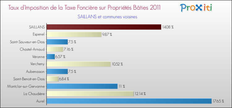 Taux d'imposition de la taxe foncière sur le bati 2011 pour SAILLANS et les communes proches Comparaison des taux d'imposition de la taxe foncière sur le bati 2011 pour SAILLANS et les communes voisines
