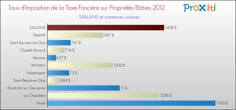 Taux d'imposition de la taxe foncière sur le bati 2012 pour SAILLANS et les communes proches Comparaison des taux d'imposition de la taxe foncière sur le bati 2012 pour SAILLANS et les communes voisines
