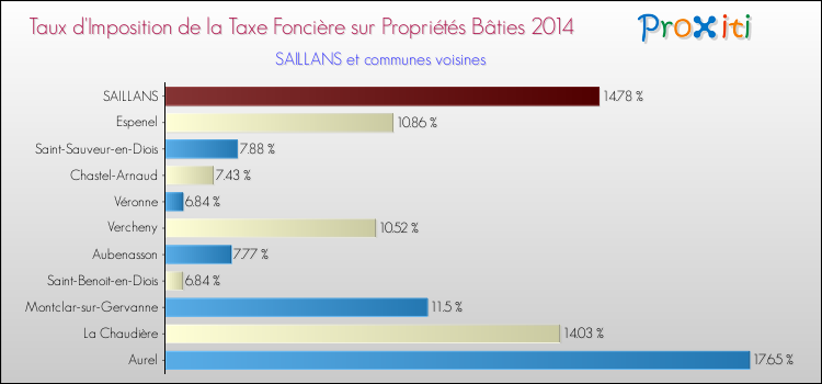Taux d'imposition de la taxe foncière sur le bati 2014 pour SAILLANS et les communes proches Comparaison des taux d'imposition de la taxe foncière sur le bati 2014 pour SAILLANS et les communes voisines