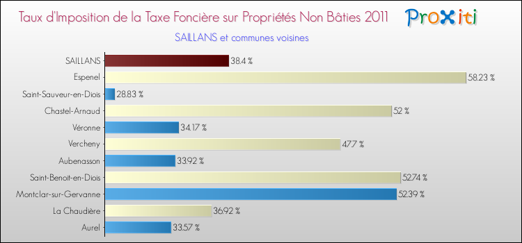 Taux d'imposition de la taxe foncière sur les immeubles et terrains non batis 2011 pour SAILLANS et les communes proches Comparaison des taux d'imposition de la taxe foncière sur les immeubles et terrains non batis 2011 pour SAILLANS et les communes voisines