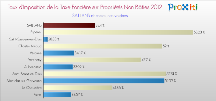 Taux d'imposition de la taxe foncière sur les immeubles et terrains non batis 2012 pour SAILLANS et les communes proches Comparaison des taux d'imposition de la taxe foncière sur les immeubles et terrains non batis 2012 pour SAILLANS et les communes voisines