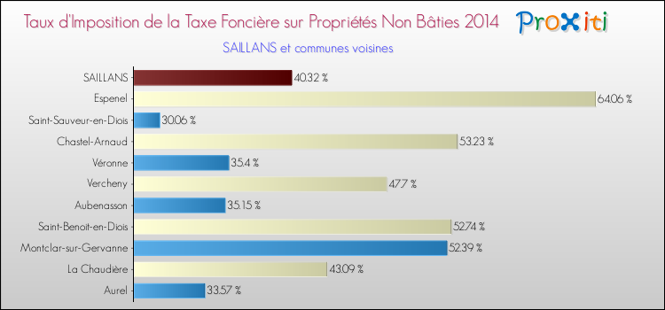 Taux d'imposition de la taxe foncière sur les immeubles et terrains non batis 2014 pour SAILLANS et les communes proches Comparaison des taux d'imposition de la taxe foncière sur les immeubles et terrains non batis 2014 pour SAILLANS et les communes voisines