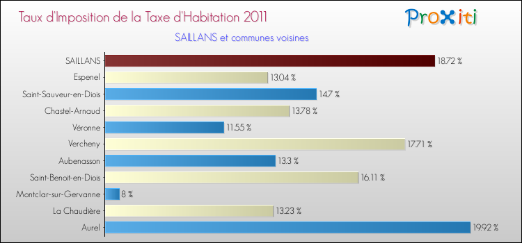 Taux d'imposition de la taxe d'habitation 2011 pour SAILLANS et les communes proches Comparaison des taux d'imposition de la taxe d'habitation 2011 pour SAILLANS et les communes voisines